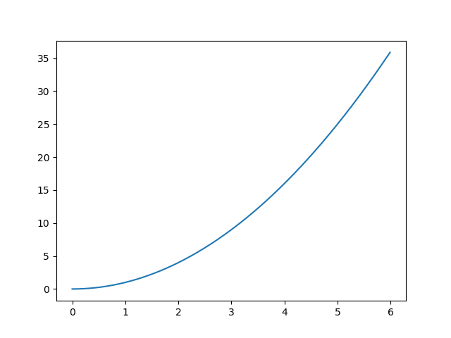 Parabola matplotlib