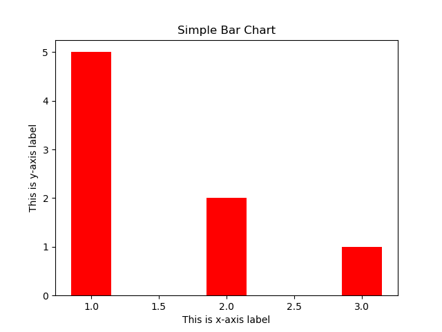 Simple Bar chart with red color