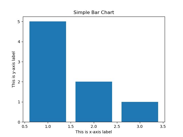 Simple Bar chart figure