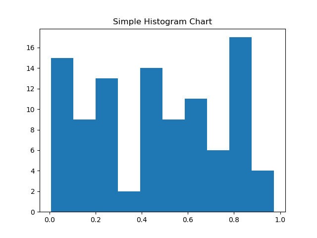 Matplotlib tutorial Simple Histogram Chart