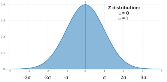 bell curve