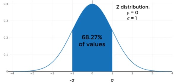 standard normal distribution