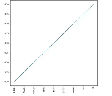 How to Rotate X axis labels in Matplotlib with Examples