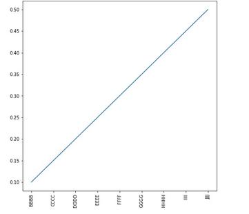 How to Rotate X axis labels in Matplotlib with Examples