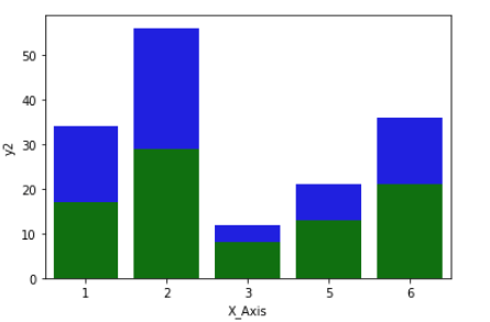 stacked barchart using seaborn