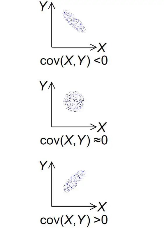 Covariance between two variables