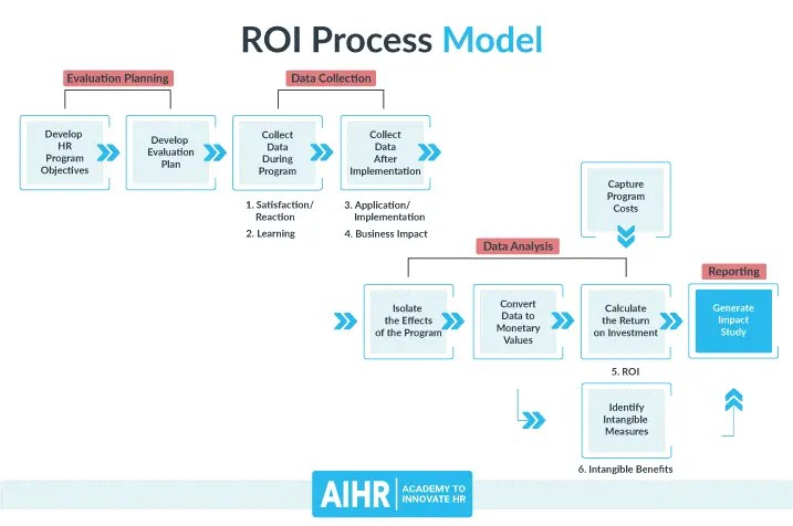 roi process model roi process model