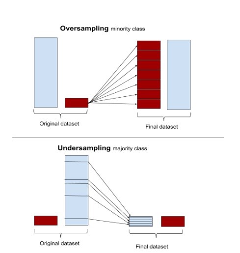 Oversampling vs Undersampling