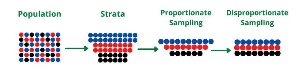 Stratified Sampling