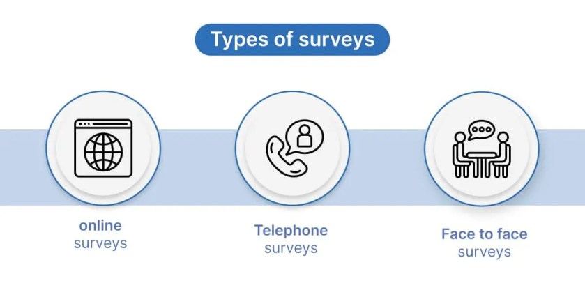 Types of surveys