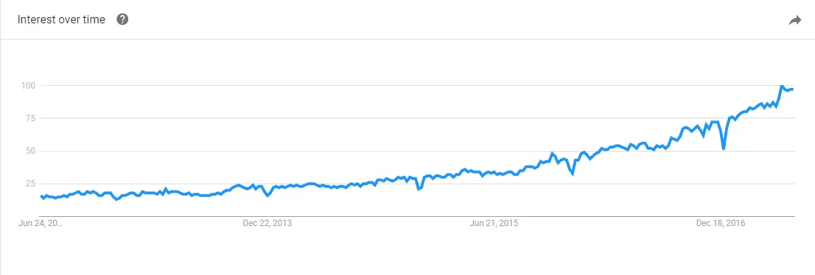 machine learning Explore Google Trends
