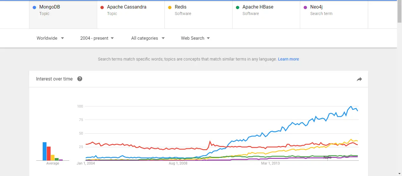 Non relation database popularity chart
