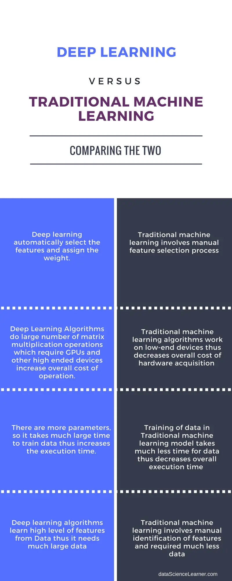Deep Learning vs Machine Learning (2)