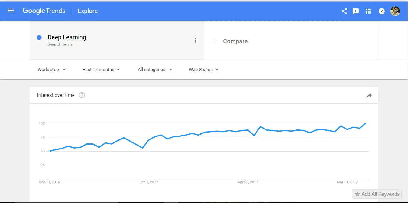 Deep Learning Framework Trend
