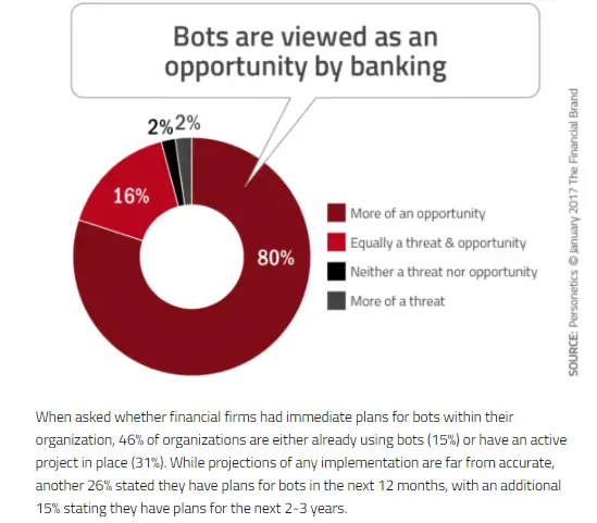 What is chatbot ( A Market Distruptive Technology )