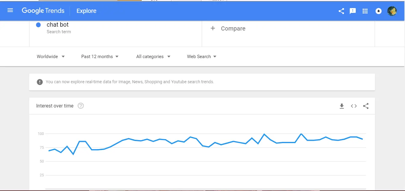 What is chatbot Google Trend