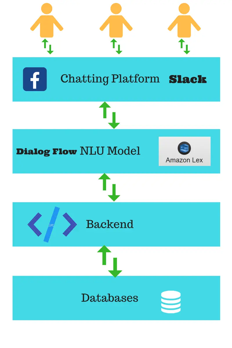 chat bot api