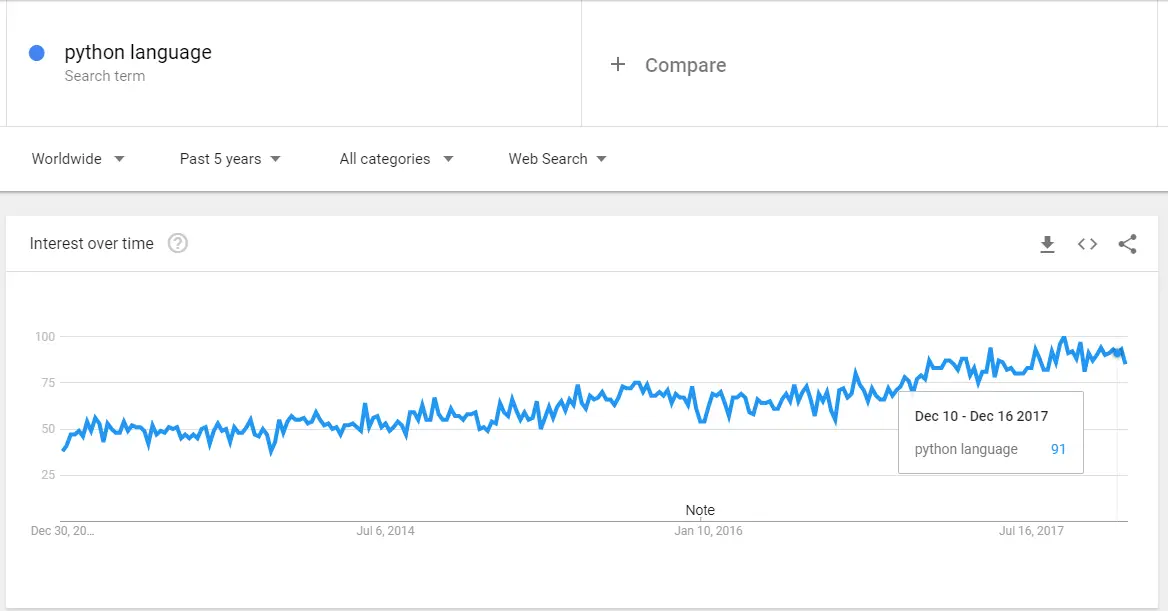 python language Google Trends