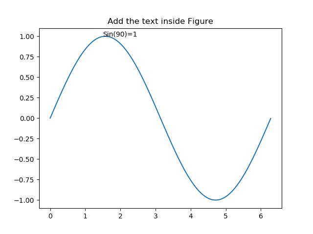 AddTextFigure
