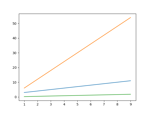 MultipleLines graph