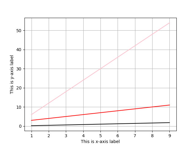 MultipleLinesWithGrid_Labels