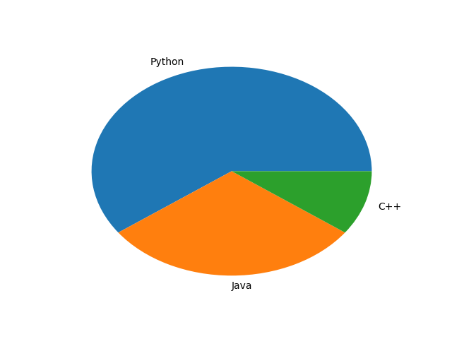 SimplePieChart