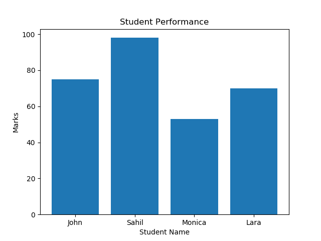 StudentBarChart