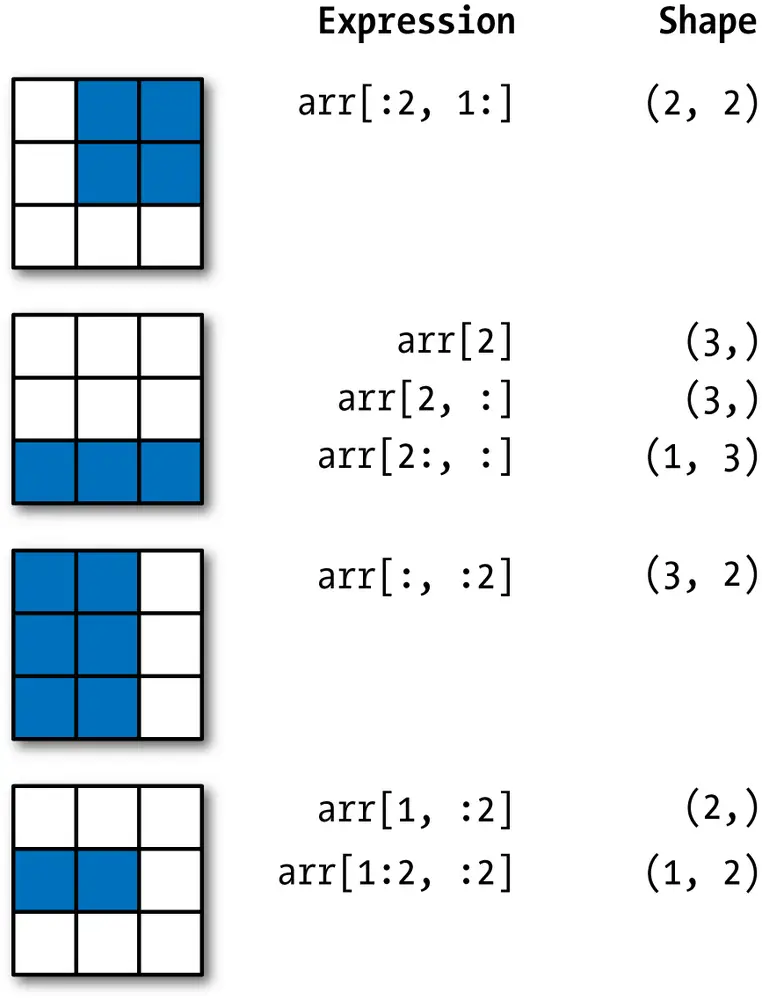 indexing and slicing of arrays