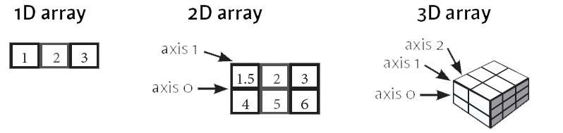 n-dimensional tensor