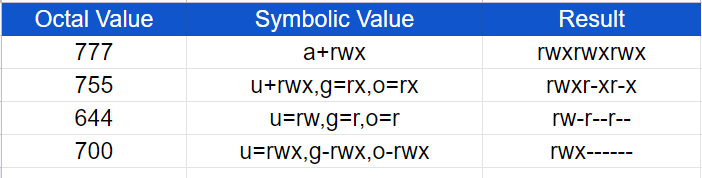 compare octal with symbolic notation permissions