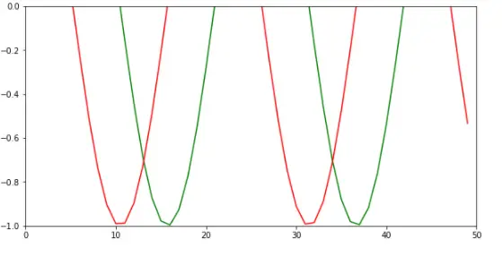 Matplotlib set axis range