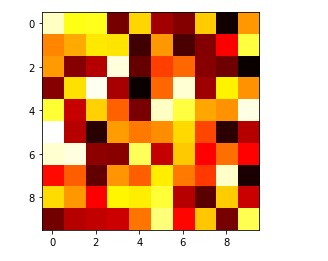 Matplotlib Heatmap using imshow() function
