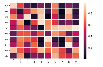 Matplotlib Heatmap using seaborn Package