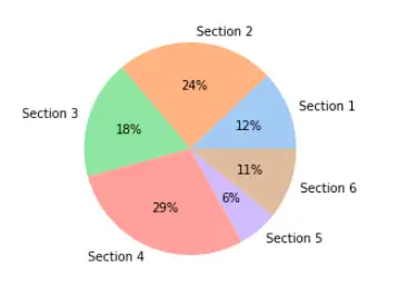 pie chart in seaborn